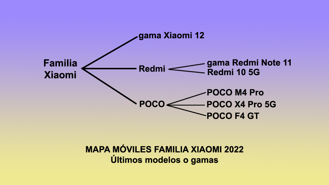 Todos los modelos y gamas de la familia Xiaomi en 2022