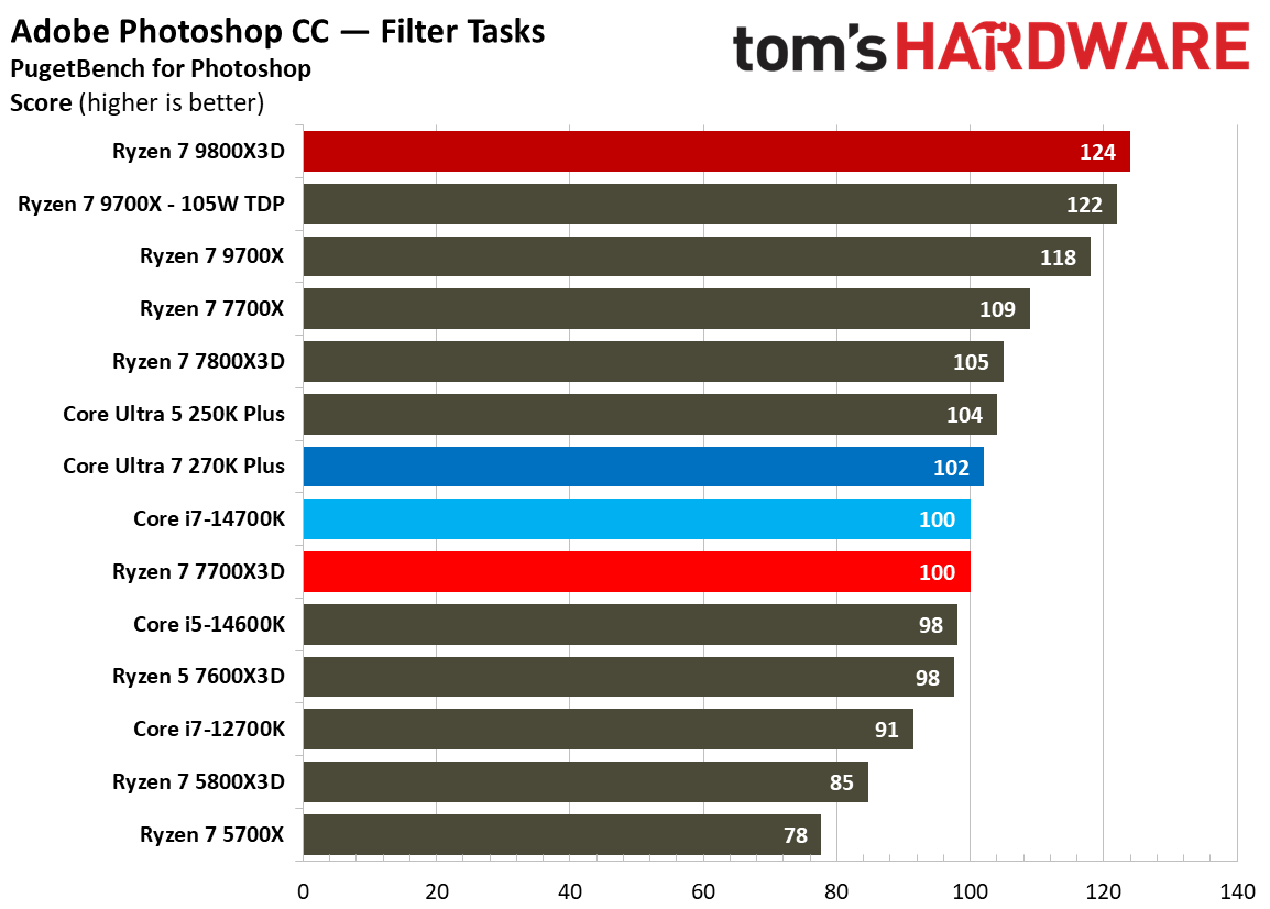 AMD Ryzen 7 7700X3D