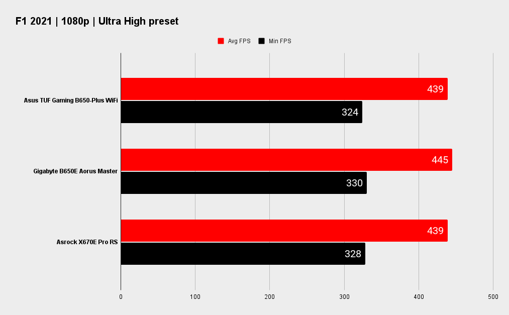 Asus TUF Gaming B650-Plus WiFi benchmarks