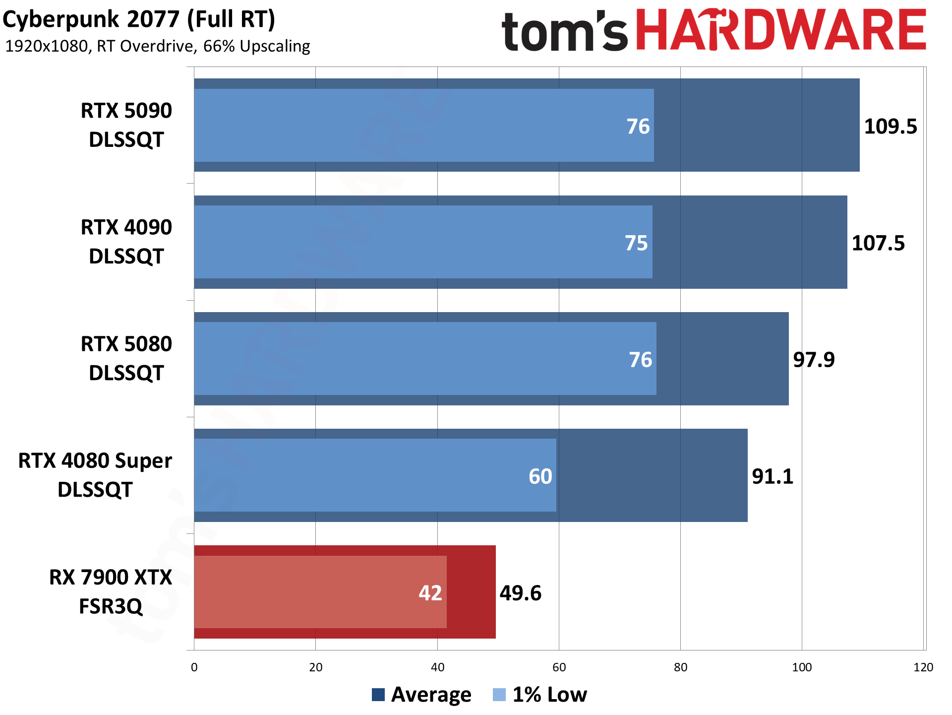 Nvidia DLSS4 and MFG performance testing.