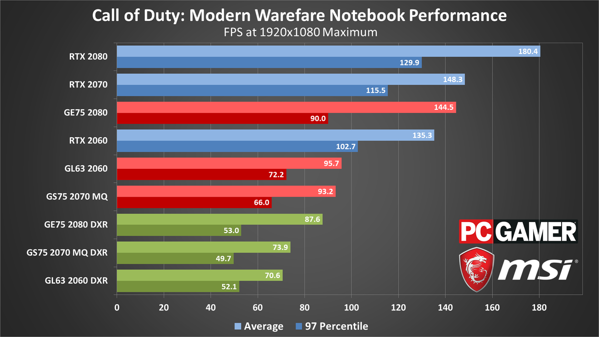 Call of Duty Modern Warfare (2019) PC performance charts