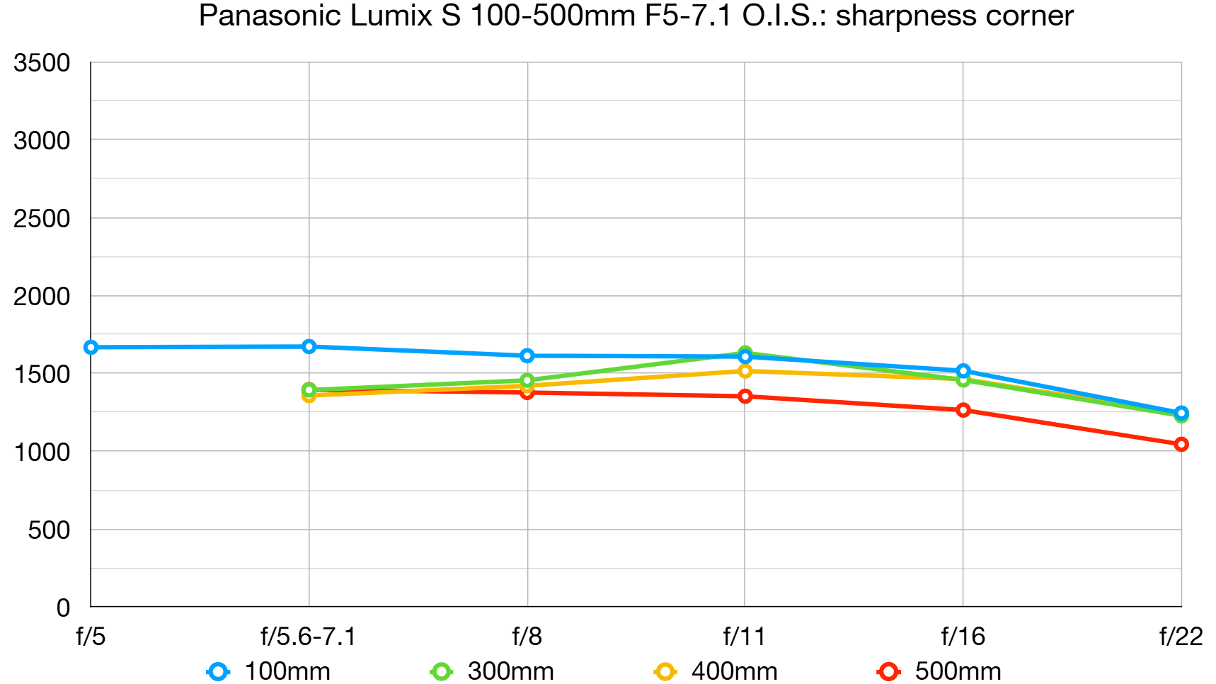 Panasonic Lumix S 100-500mm F5-7.1 lab graph