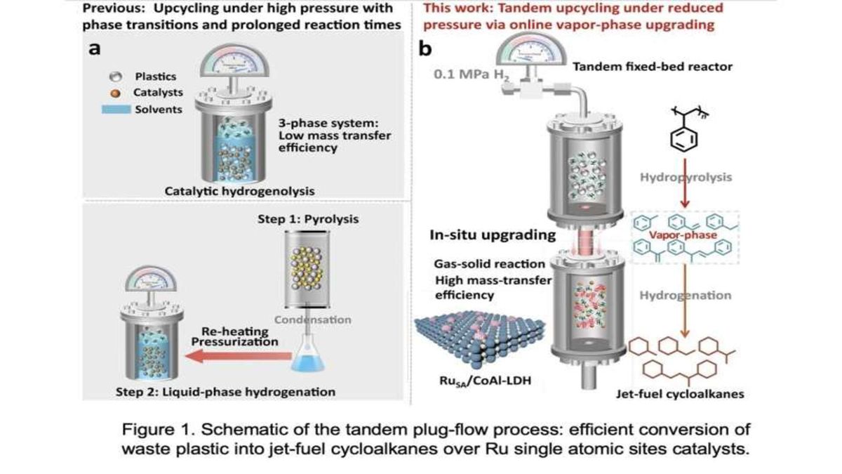 'Plastic trash is now a low-cost aircraft fuel': This new reactor system converts plastic waste into sustainable jet fuel with promising economics