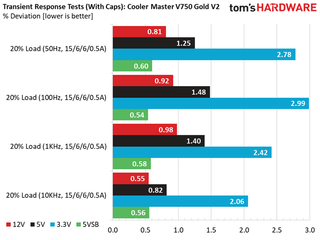 Cooler Master V750 Gold V2