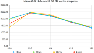 Nikon AF-S 14-24mm f/2.8G ED lab graph