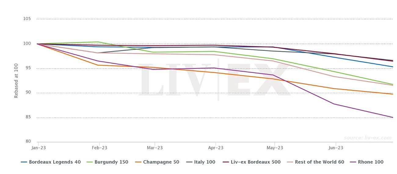 liv-ex 1000 regional indices june 2023