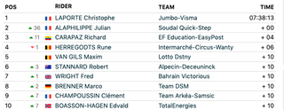 Critérium du Dauphiné 2023 GC standings after stage 2
