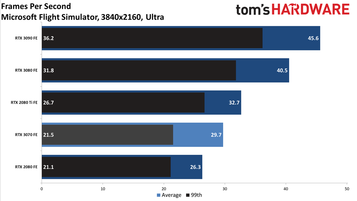 Nvidia GeForce RTX 3070 FE