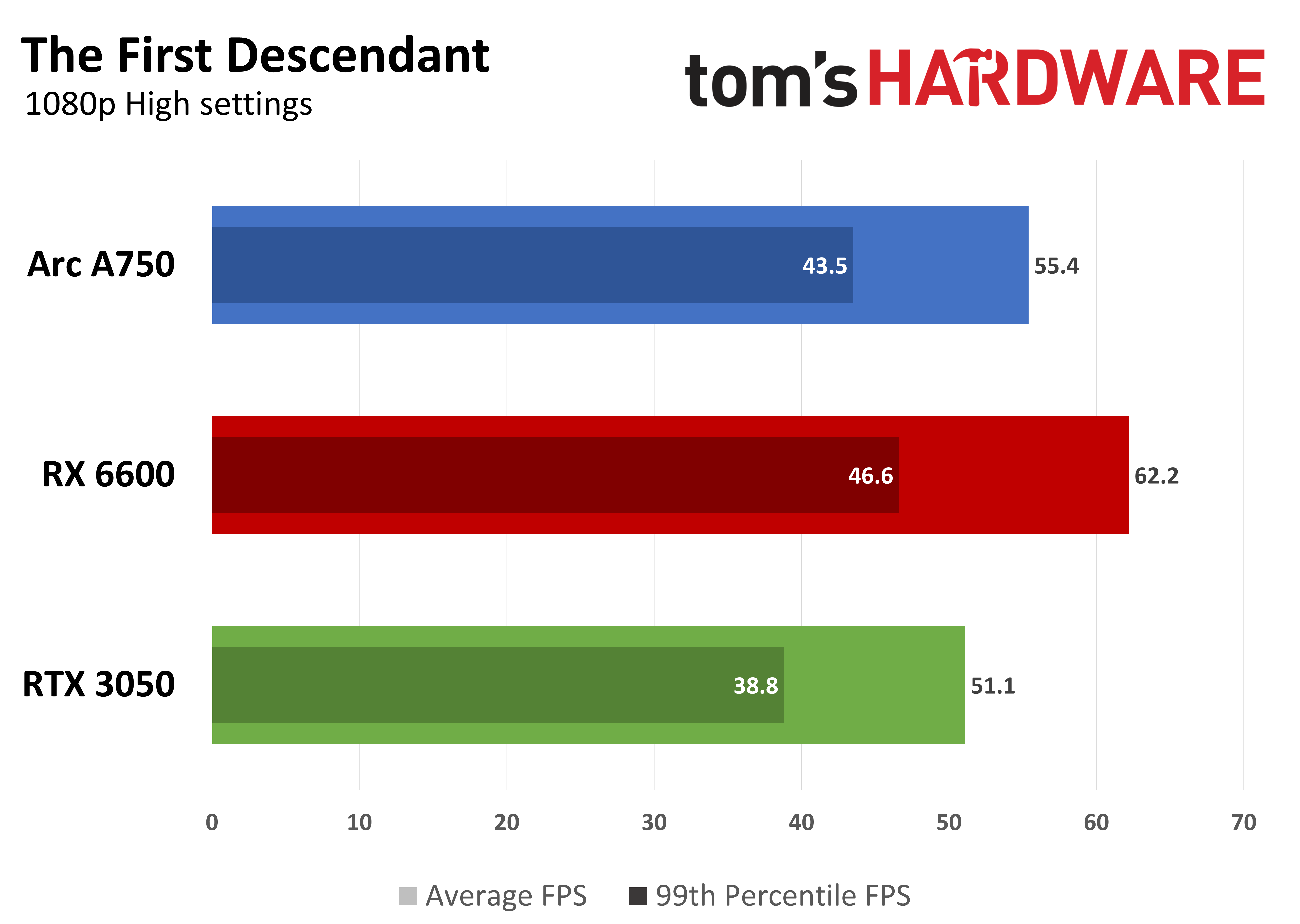 Game performance graphs showing average FPS and 99th percentile FPS at 1080p
