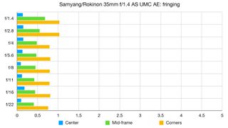 Samyang 35mm f/1.4 AS UMC AE lab graph