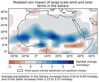 The Sahara Desert could get a lot more rain if the region had more wind and solar farms.