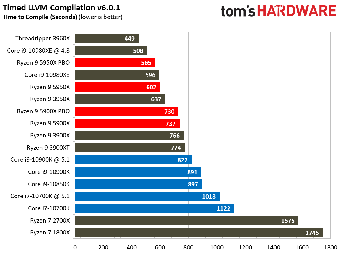 AMD Ryzen 9 5950X and Ryzen 9 5900X Desktop PC Application