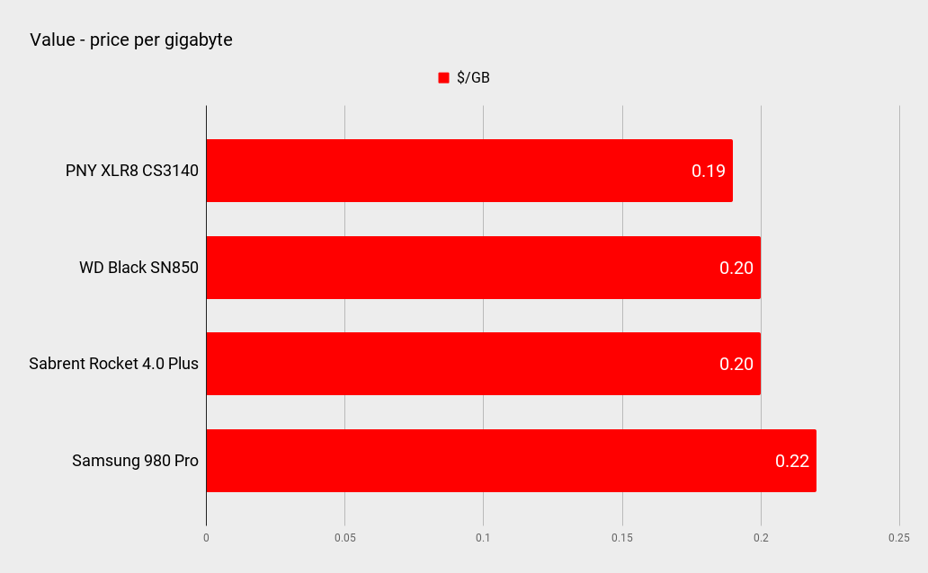 Performance graphs for the PNY XLR8 CS3140 1TB SSD