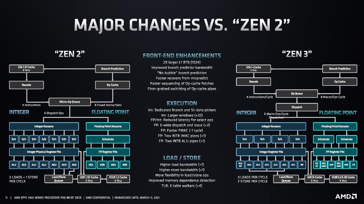 AMD EPYC Milan Architecture