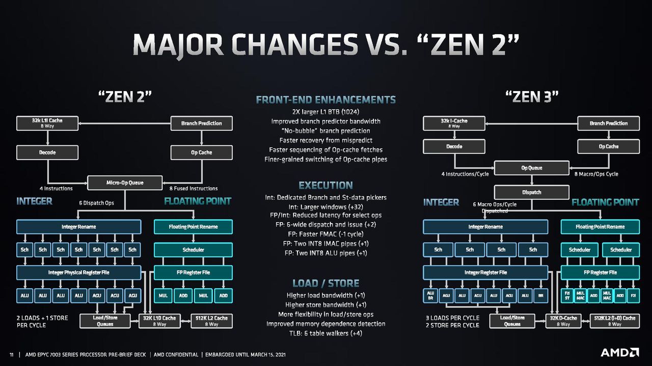 AMD EPYC Milan Architecture