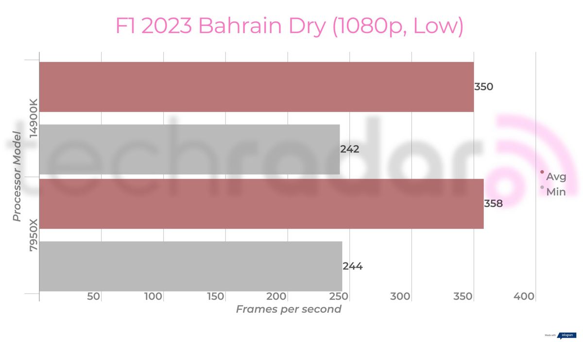 Benchmark results for the Intel Core i9-14900K vs 7950X from AMD