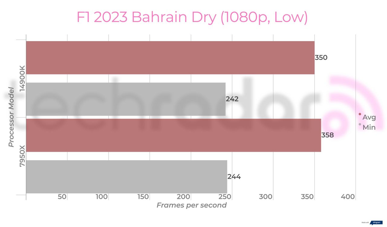 Benchmark results for the Intel Core i9-14900K vs 7950X from AMD