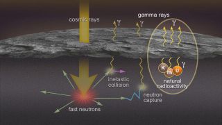 This NASA illustration shows how the Messenger spacecraft uses its gamma-ray spectrometer to spot the gamma rays and neutrons, which allows it determine the chemical composition of the planet's surface.