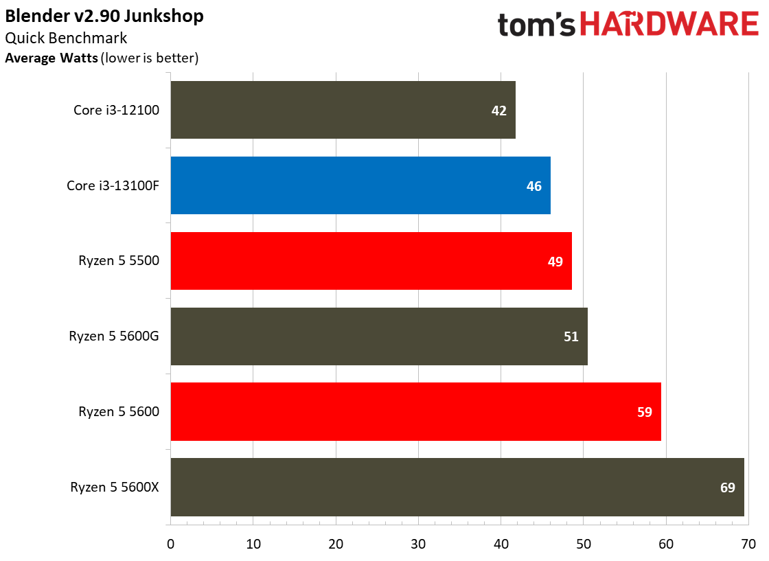 Core i3-13100F Core i3-13100