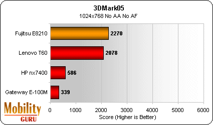 The graphics processors in the Fujitsu and Lenovo notebooks (ATI Mobility Radeon X1400 128 MB video memory) performed about equally on FutureMark's 3DMark05 benchmarks. The HP and Gateway notebooks ran about as expected given their Intel GMA 950 graphics