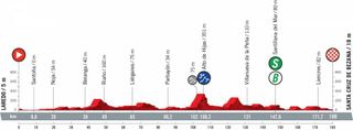 Profile stage 16 of 2021 Vuelta a España