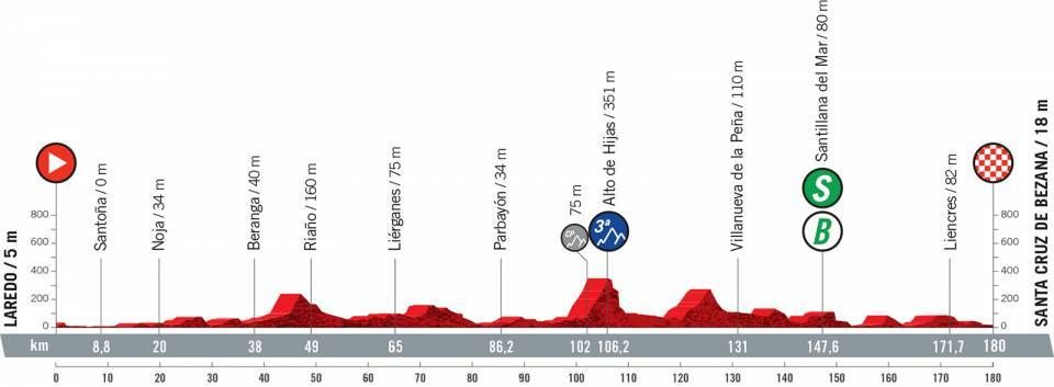 Profile stage 16 of 2021 Vuelta a Espa&ntilde;a