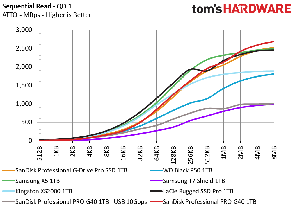 SanDisk Pro-G40 SSD