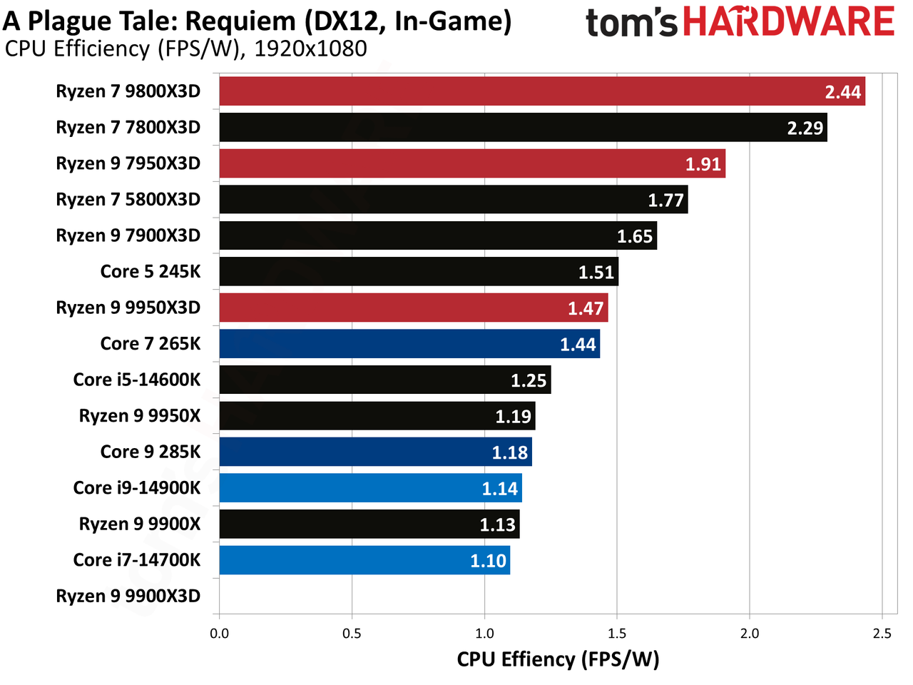 Ryzen 9 9900X3D Review