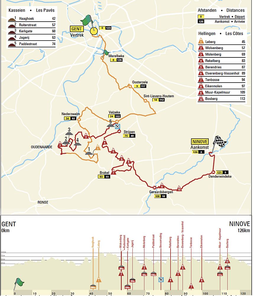 Omloop Het Nieuwsblad Elite Women 2021