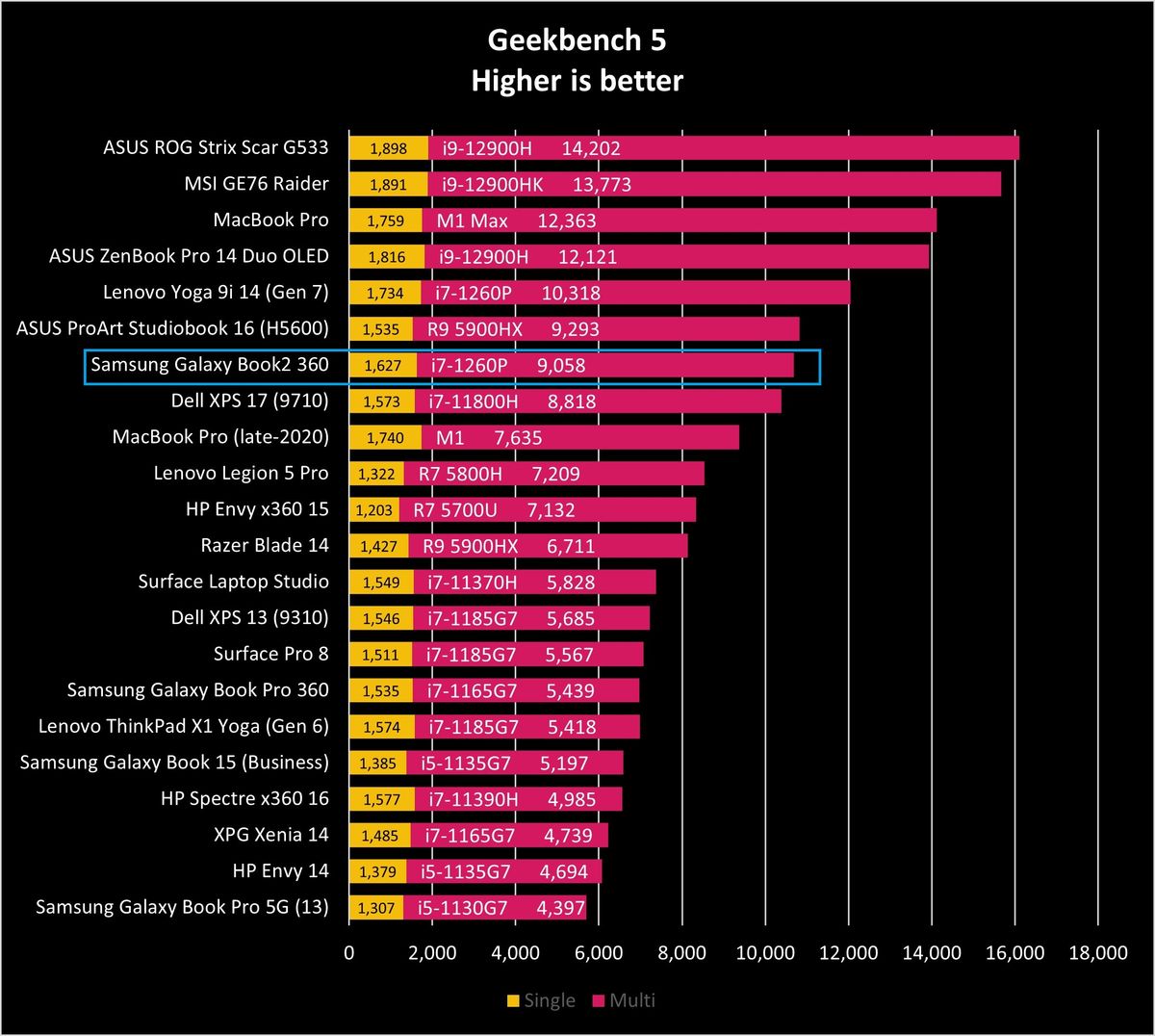 Samsung Galaxy Book2 Pro 360 benchmarks