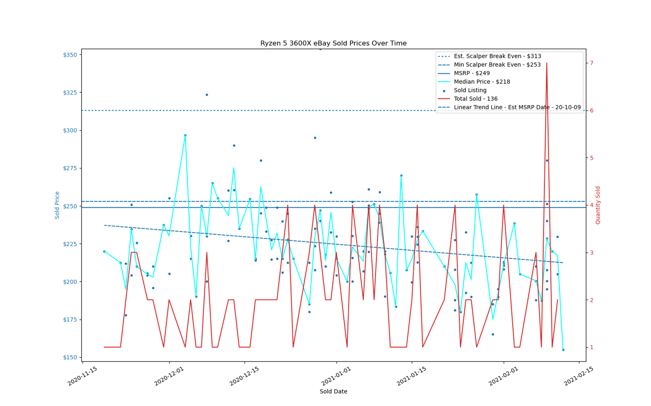AMD Ryzen 3000 eBay Price Trends