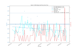 AMD Ryzen 3000 eBay Price Trends
