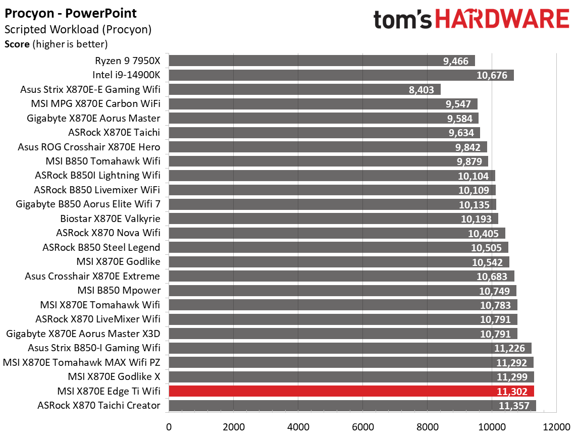 MSI MPG X870E Edge Ti Wifi - Synthetic benchmarks