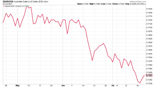 AUD/USD currency chart