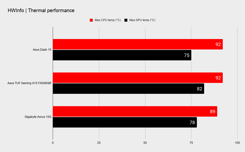 Asus TUF Gaming Dash 15 benchmarks