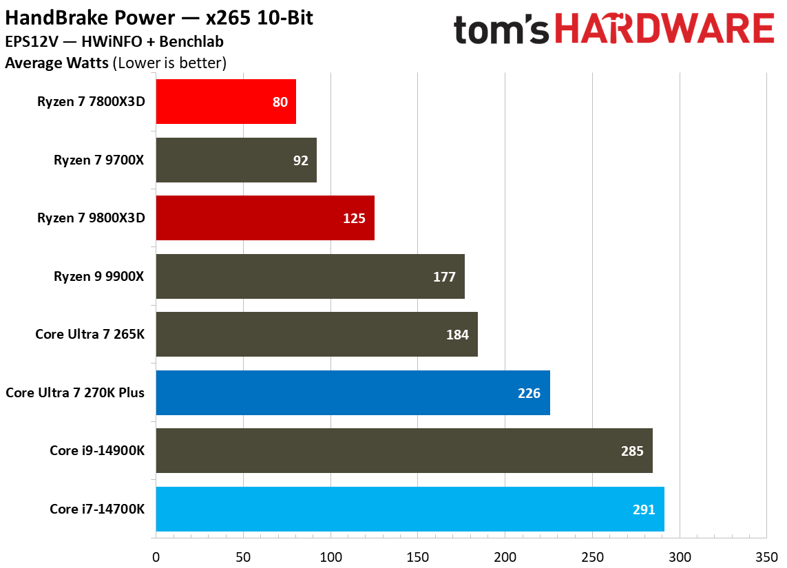 270K Plus vs 7800X3D power consumption.