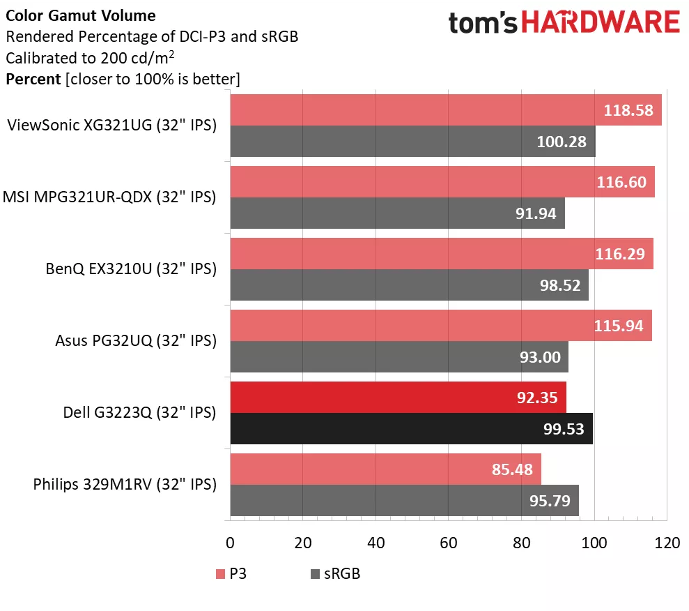 Dell G3223Q Farben