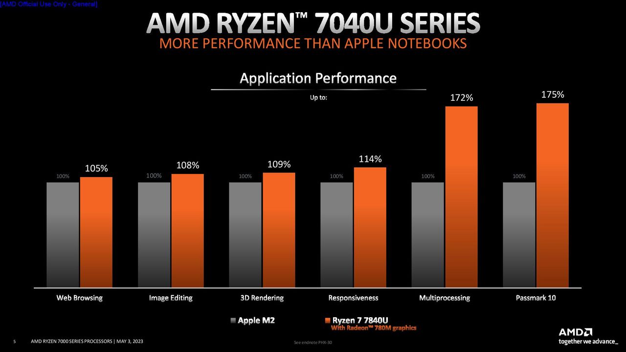 AMD Ryzen 7040U
