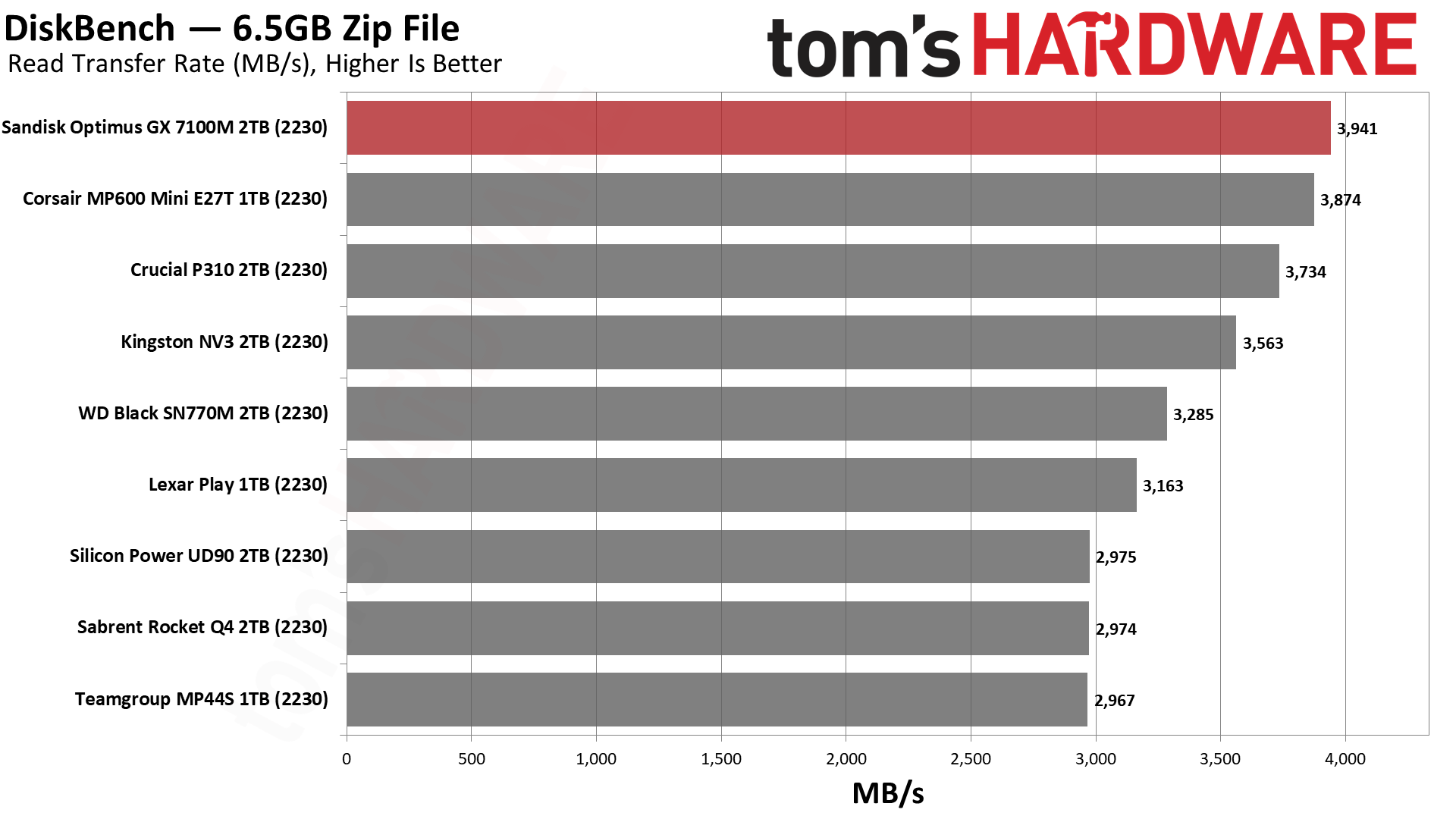 Sandisk Optimus GX 7100M 2TB SSD