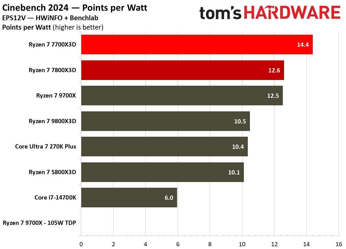 Power consumption for Ryzen 7 7700X3D.