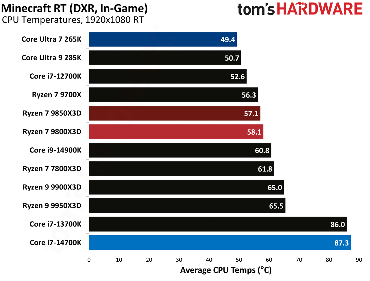 AMD Ryzen 7 9850X3D