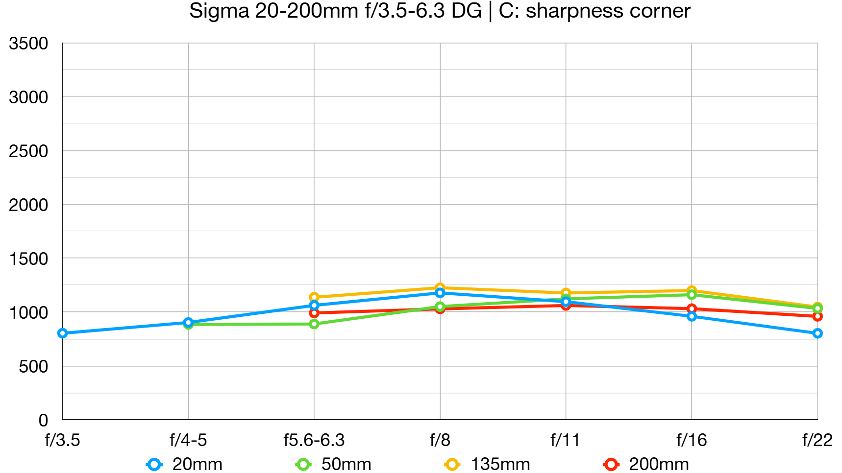 Sigma 20-200mm f/3.5-6.3 DG Contemporary lab graph