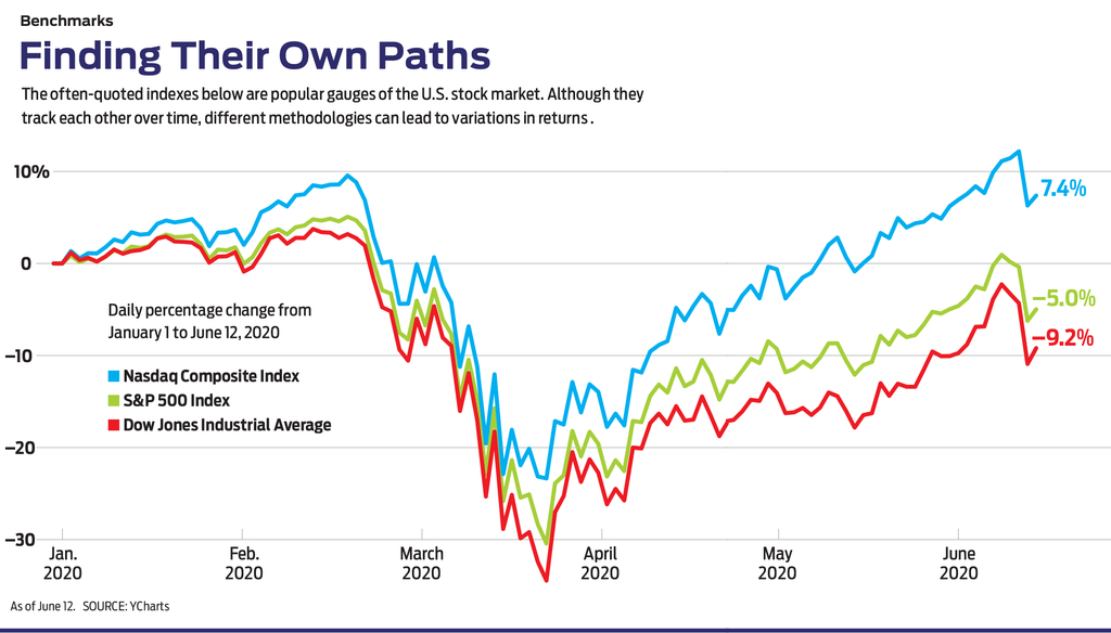 understand-the-major-stock-market-indexes-kiplinger