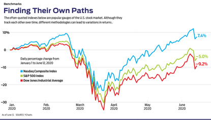 Understand The Major Stock Market Indexes | Kiplinger