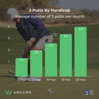 Data graphic showing the number of three-putts per round by handicap index