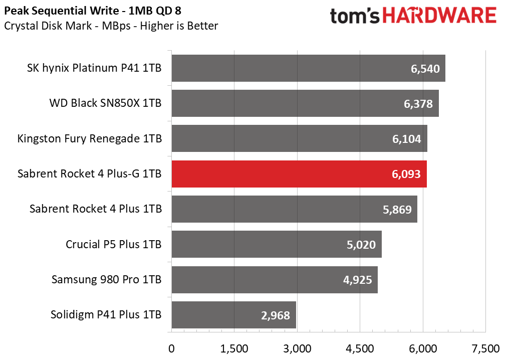 Sabrent Rocket 4 Plus-G SSD