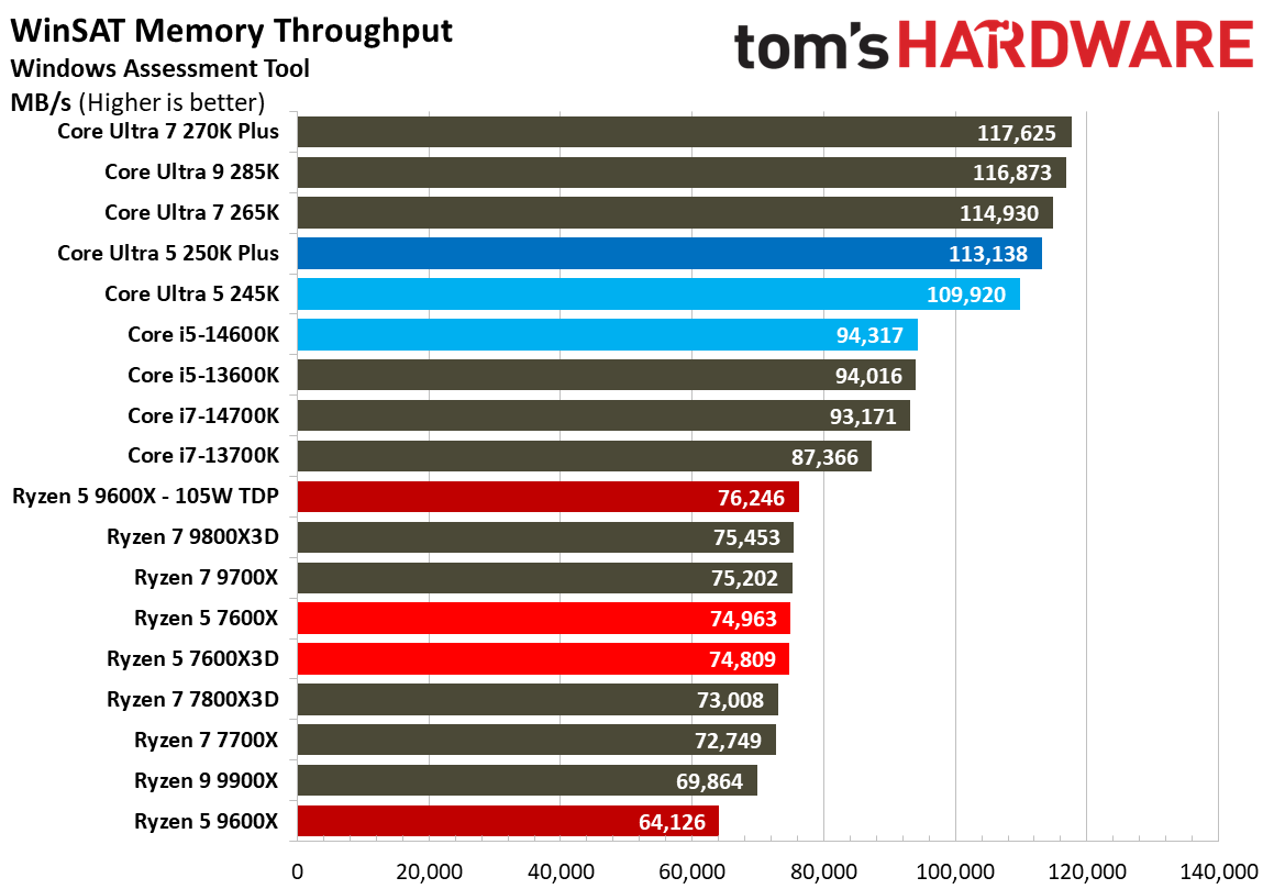 Intel Core Ultra 5 250K Plus