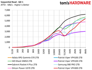 Patriot Viper VP4300