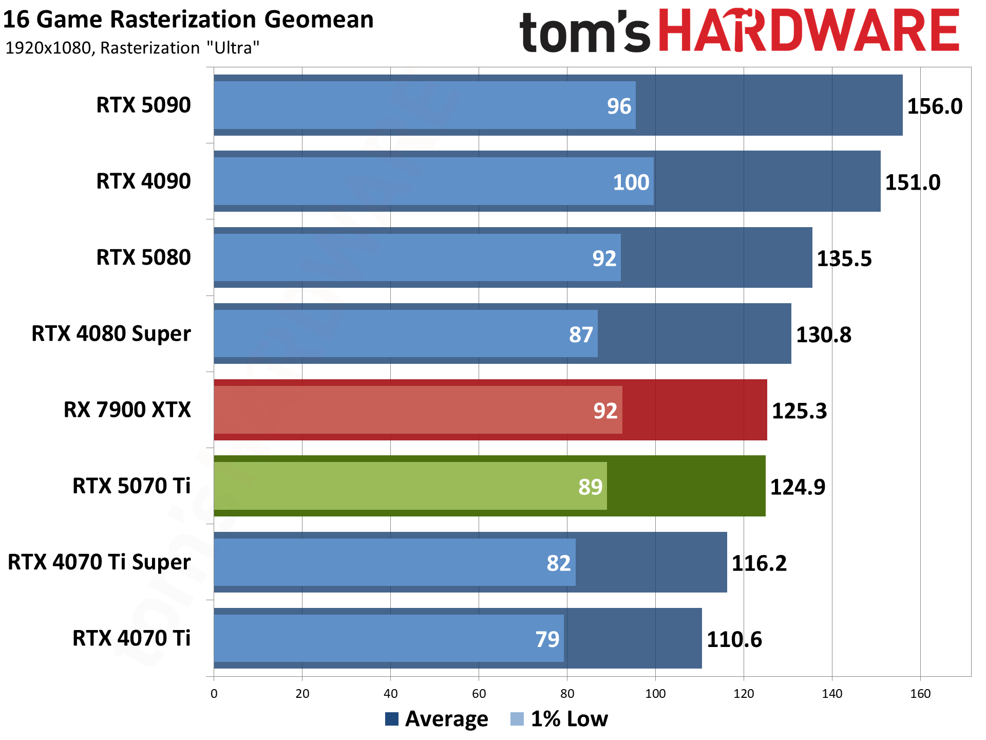 Nvidia GeForce RTX 5070 Ti / Asus RTX 5070 Ti Prime performance charts.
