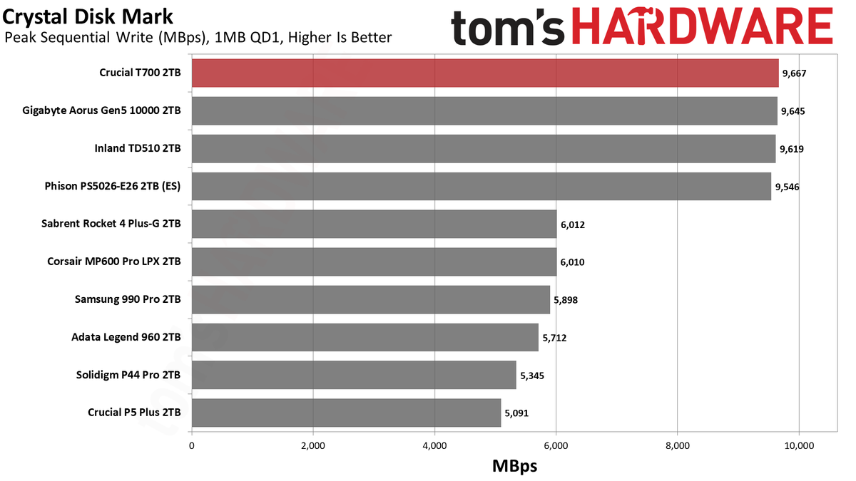 Crucial T700 SSD